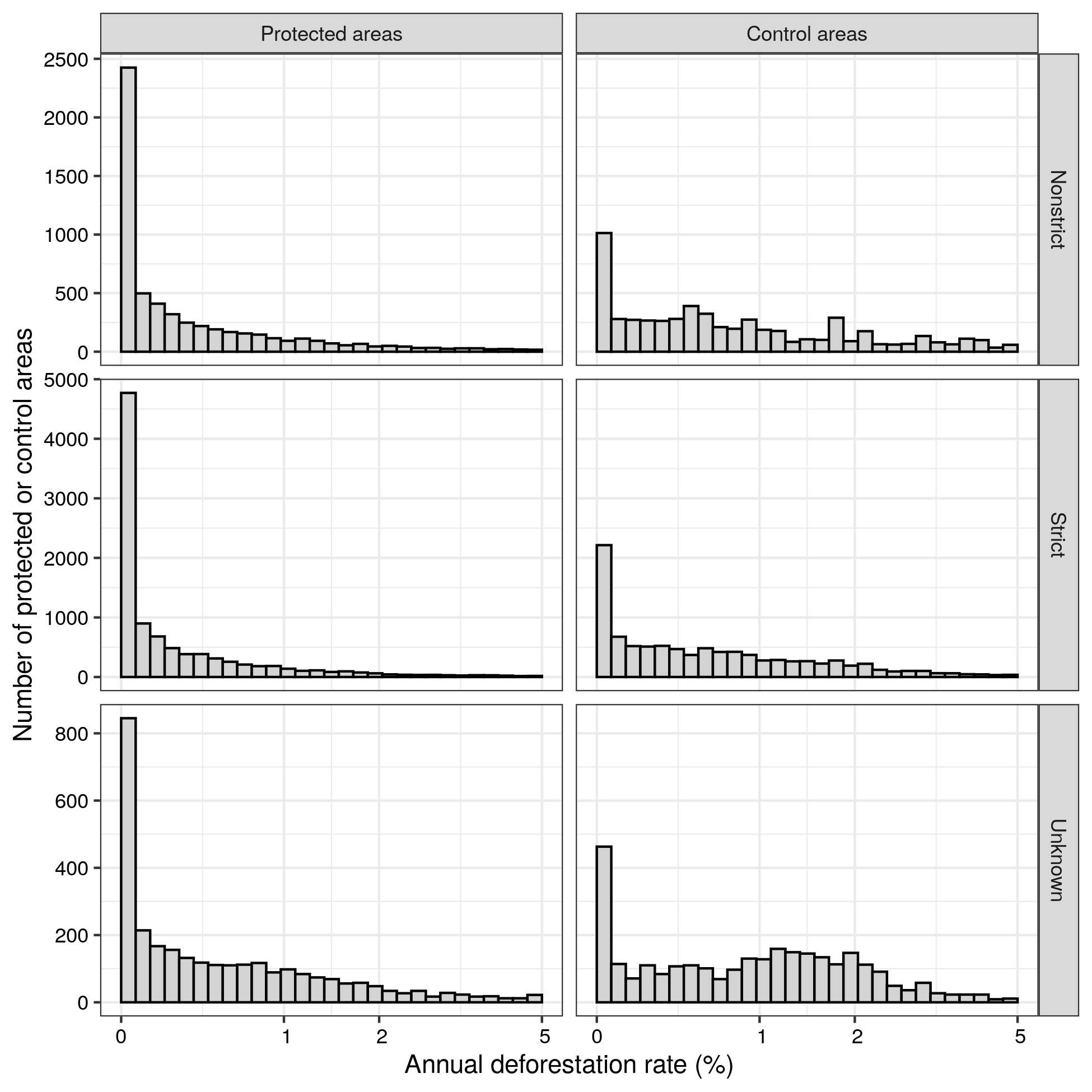 Fig. 2: Deforestation rate distributions